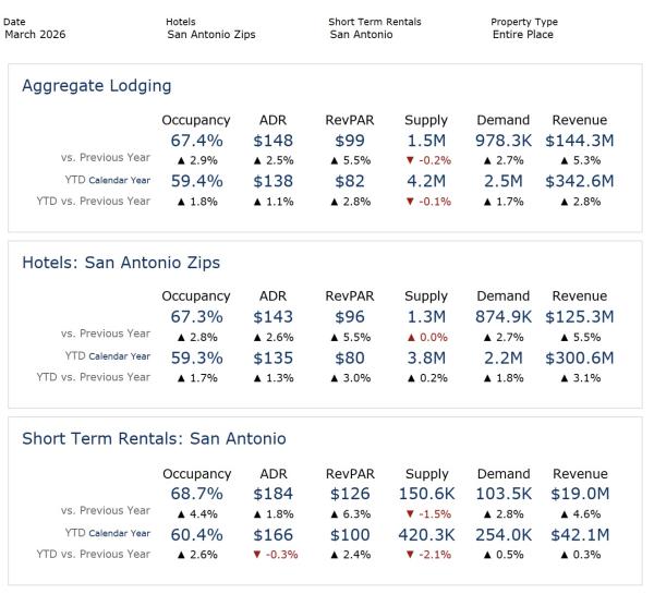 Executive Summary Lodging Report Q2 FY26